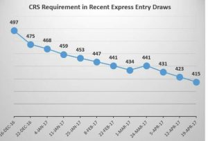 גרף הגירה לקנדה